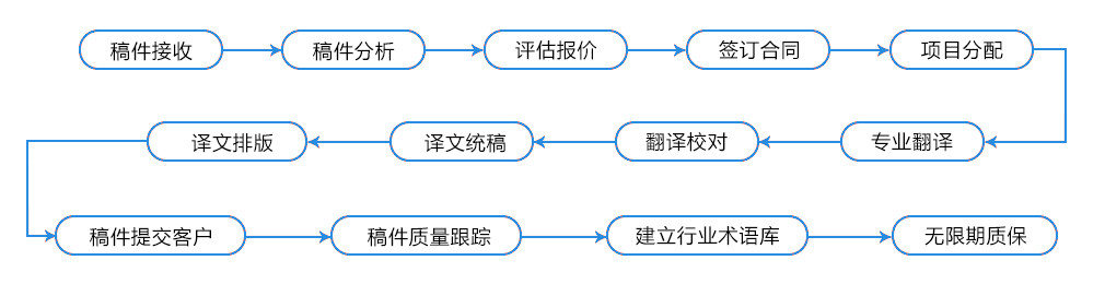 笔译翻译服务流程